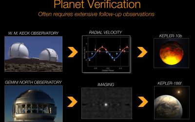 NASA confirmed 1,284 more extrasolar planets. The Keck & Gemini Telescopes on Mauna Kea played a key role in verification and sorting through false positives.